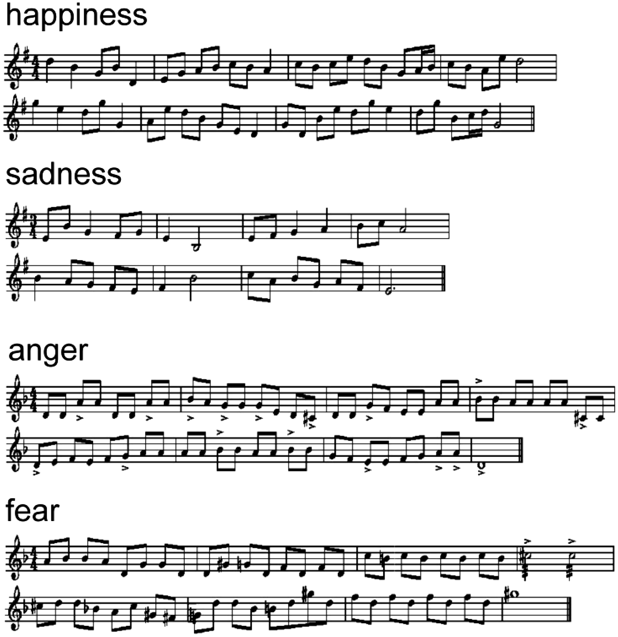 図1: happiness, sadness, anger, fear の各代表メロディの譜例
