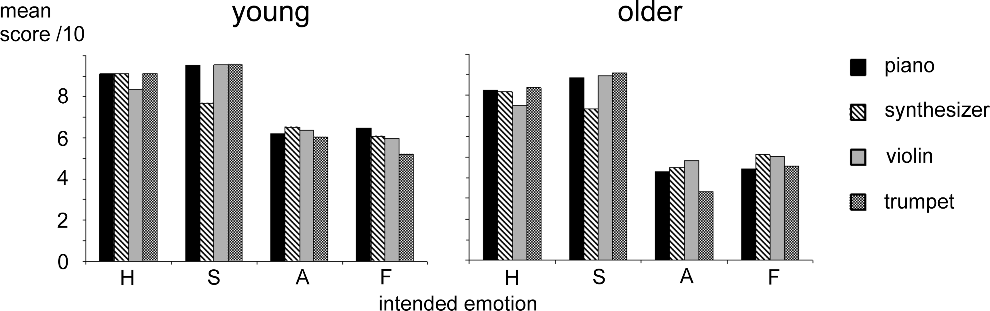 図2: young と older の参加者における、ピアノ、シンセサイザー、ヴァイオリン、トランペット別の平均得点グラフ