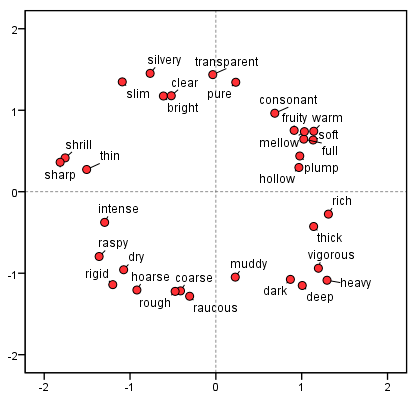図2: 32個の評価語の距離関係