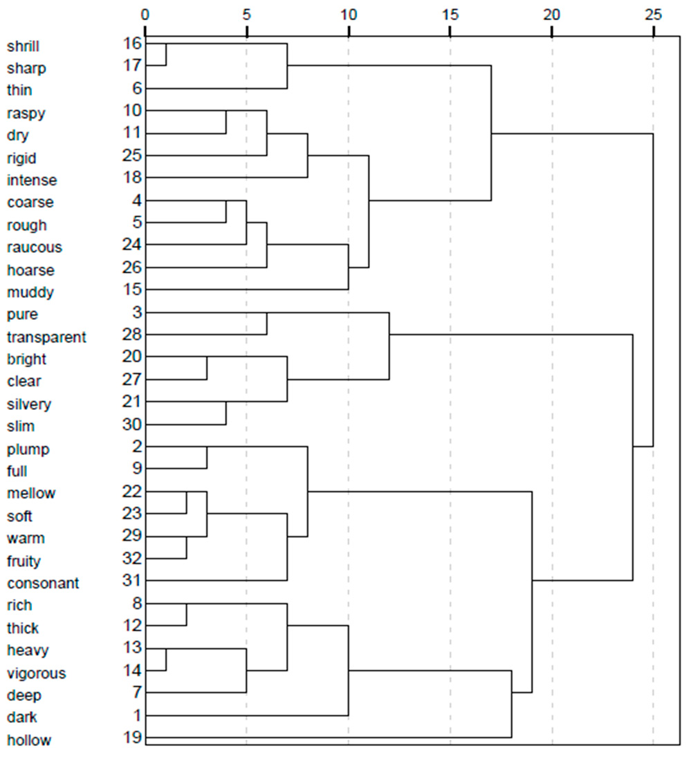 図3: 32個の音色評価語のクラスタ図