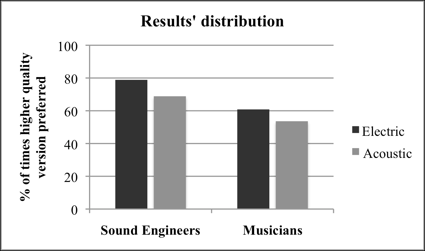 図2 音楽ジャンルと聴取者の専門性別にみた結果分布