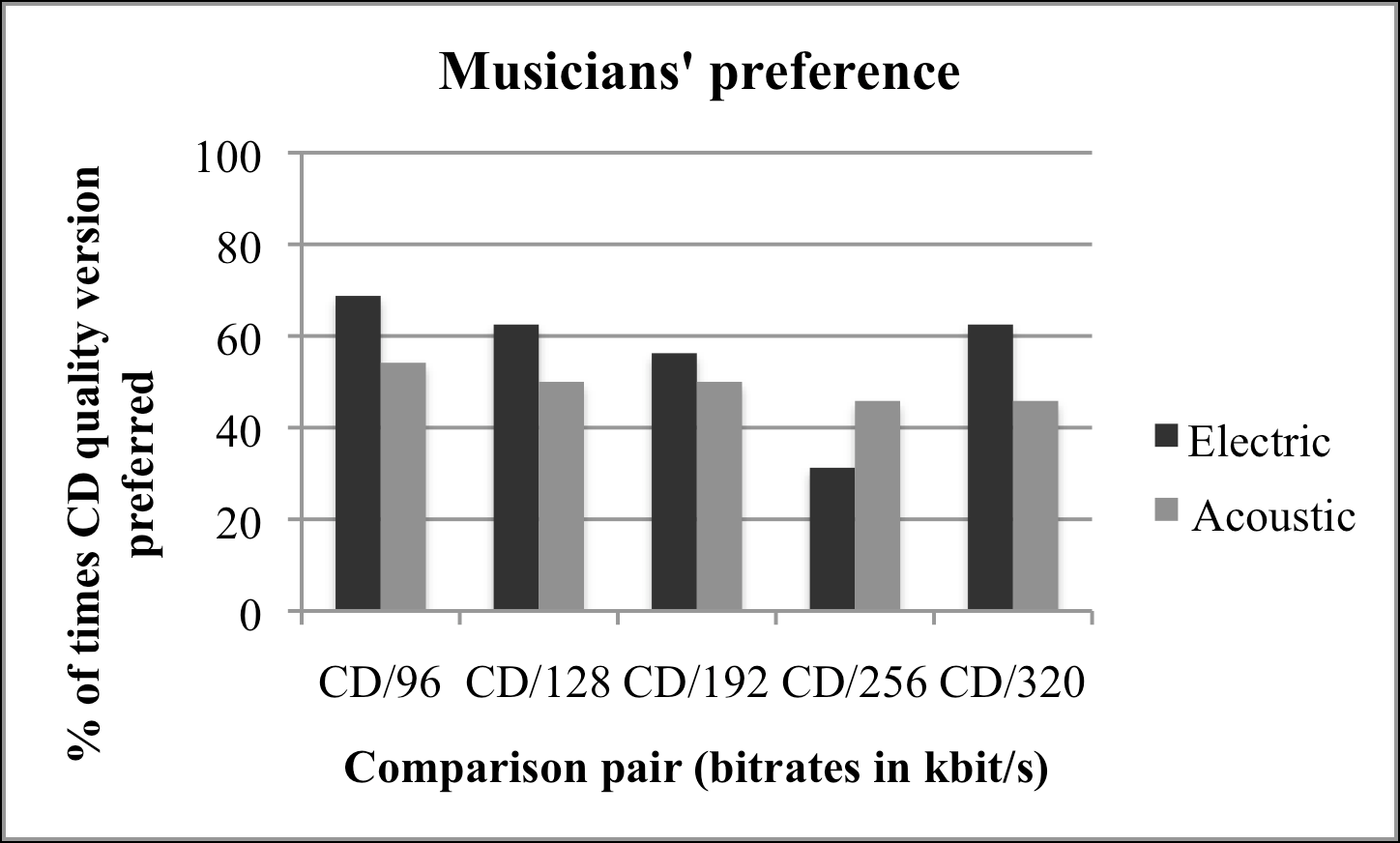 図3 ミュージシャンの CD 品質と圧縮水準の選好