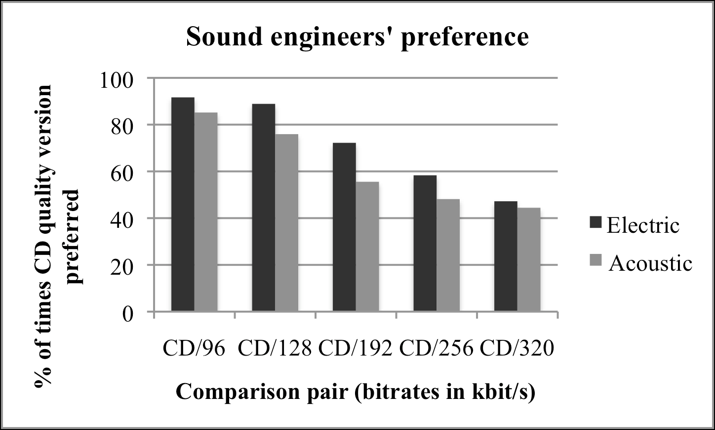 図4 サウンドエンジニアの CD 品質と圧縮水準の選好