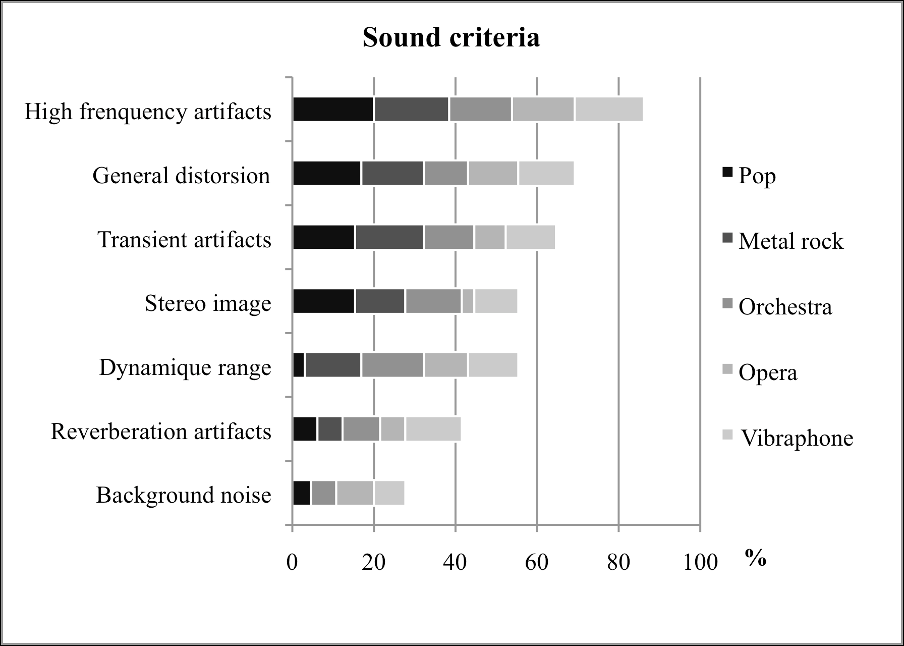 図5 聴取テスト中の判断基準として報告された音の基準
