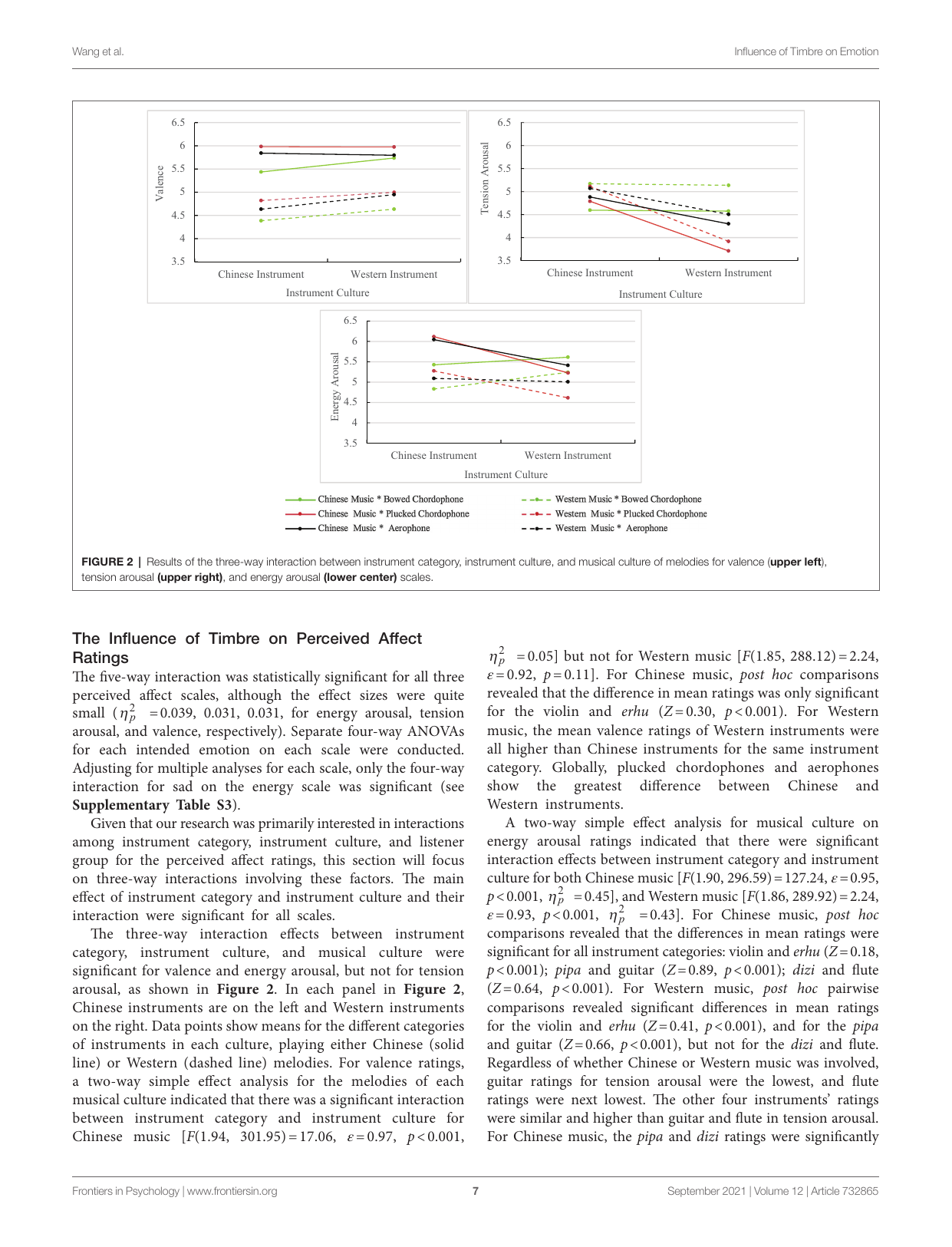 図2 楽器カテゴリ・楽器文化・旋律文化の三要因交互作用