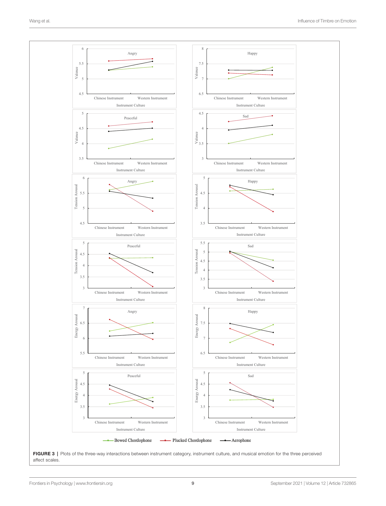 図3 楽器カテゴリ・楽器文化・意図音楽感情の三要因交互作用
