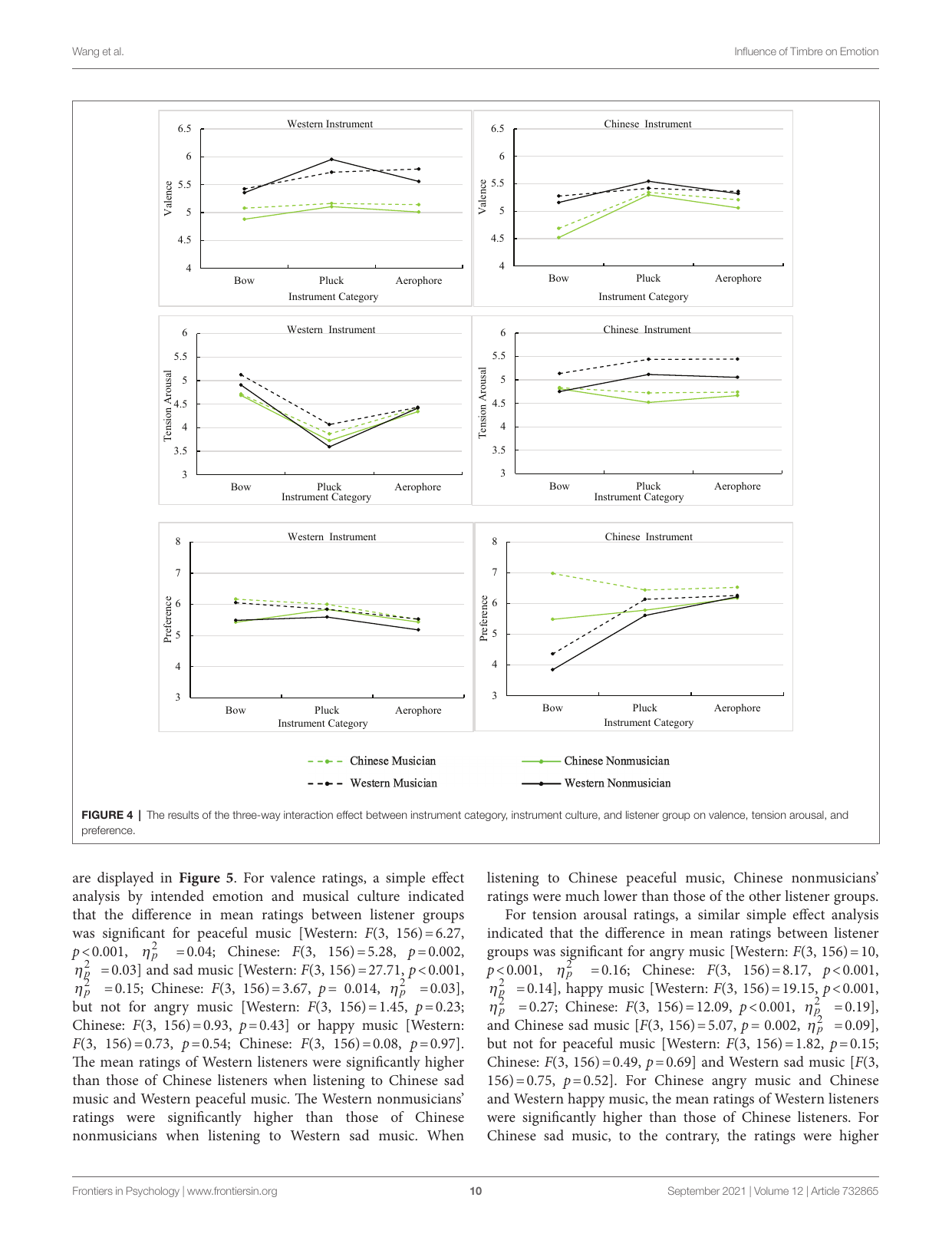 図4 Listener group と楽器カテゴリ・楽器文化の三要因交互作用