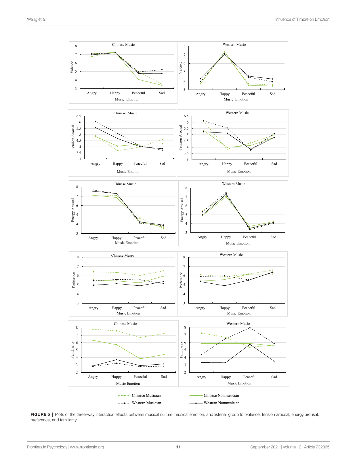 図5 音楽文化・音楽感情・listener group の三要因交互作用