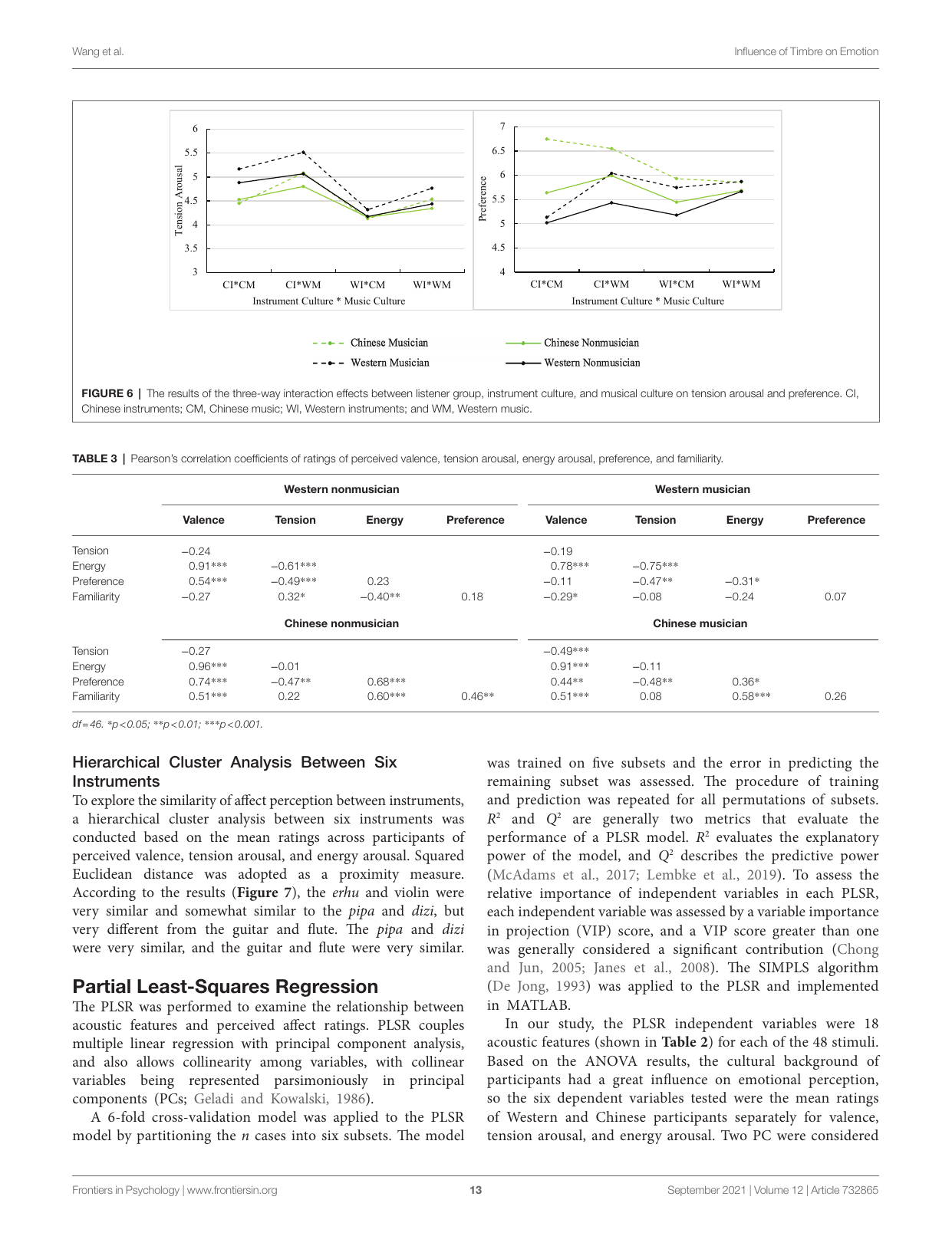 図6 listener group・楽器文化・音楽文化の三要因交互作用