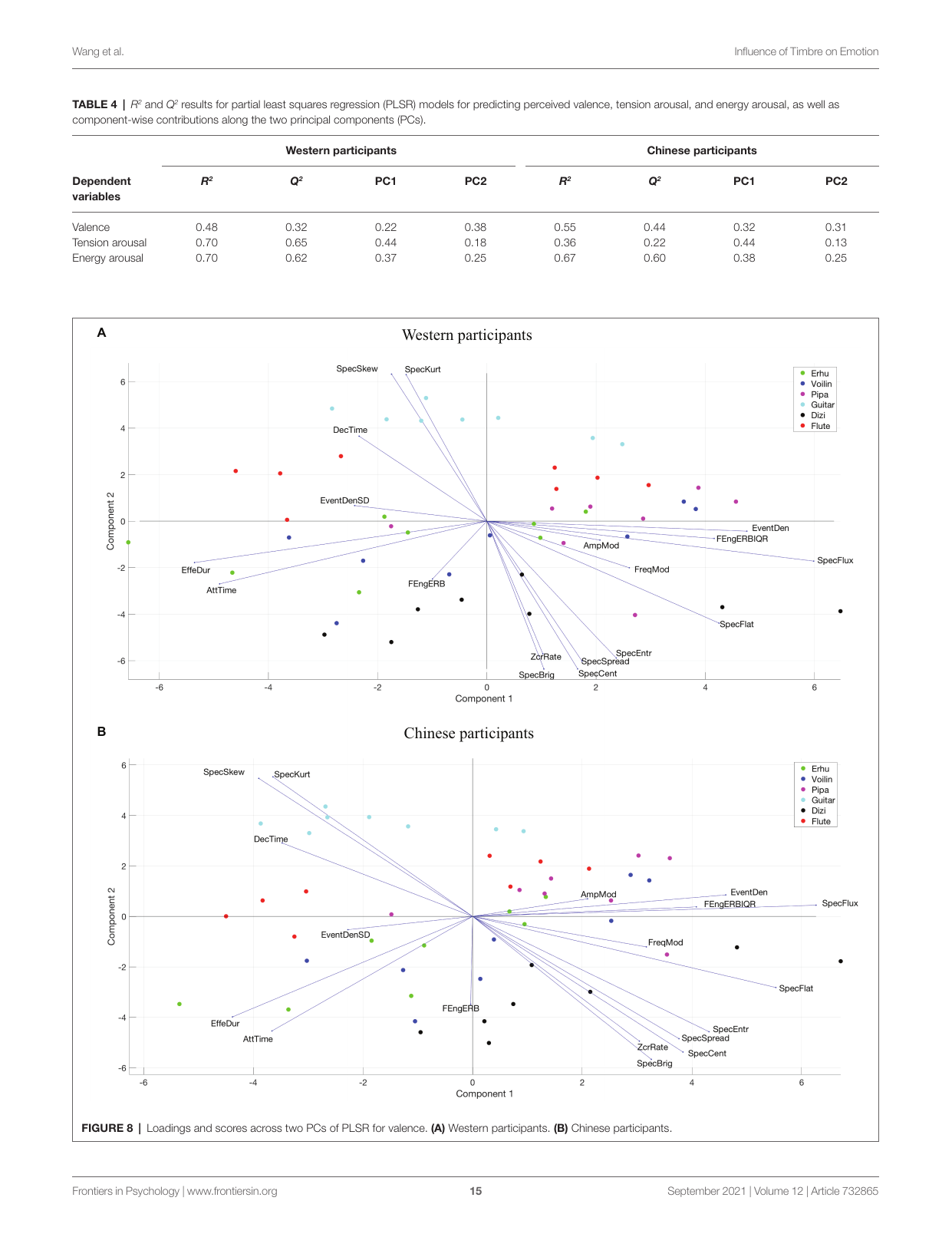 図8 価数に対する PLSR の二主成分 loadings と scores