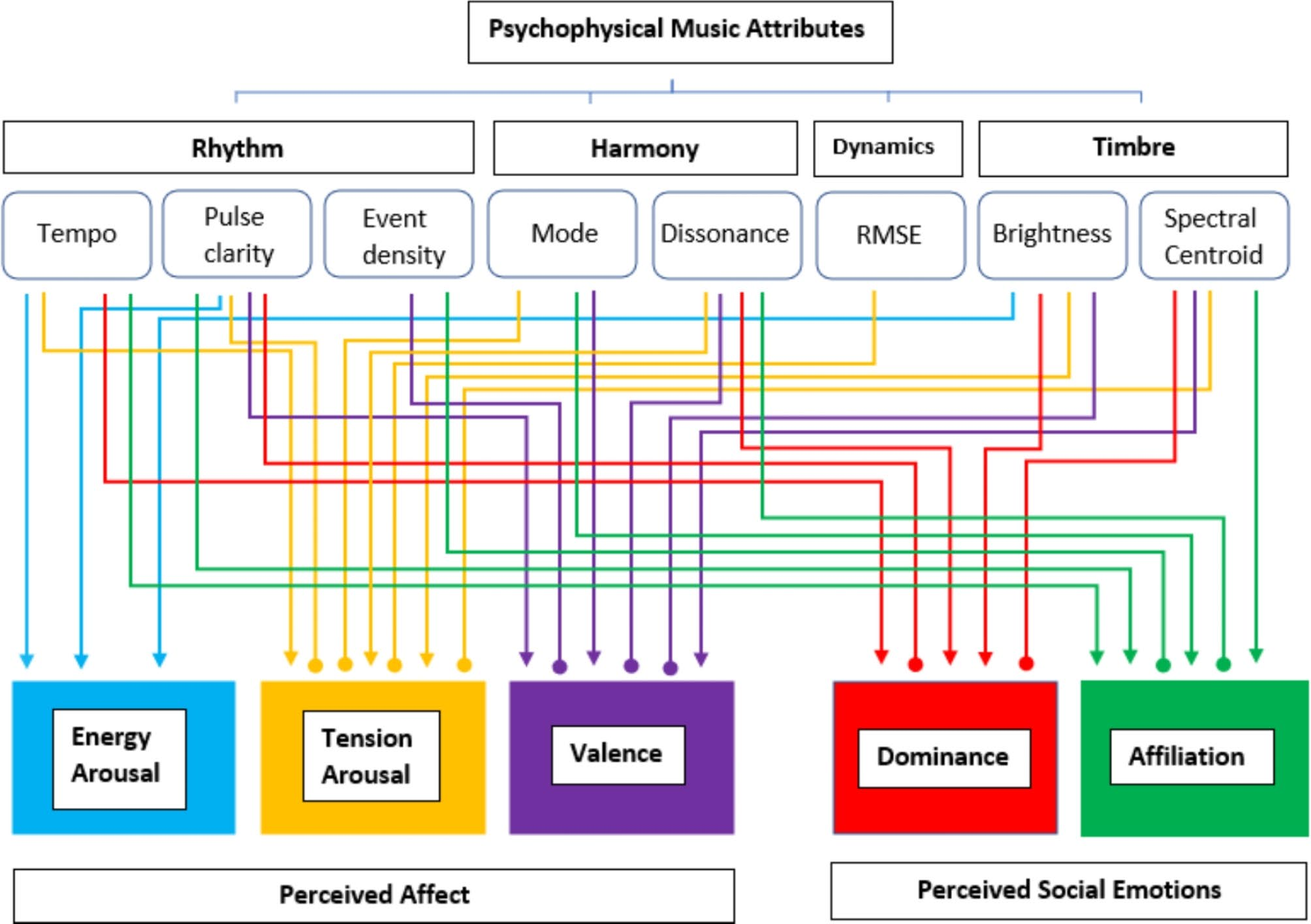 図1 音楽特徴と評定尺度の関係