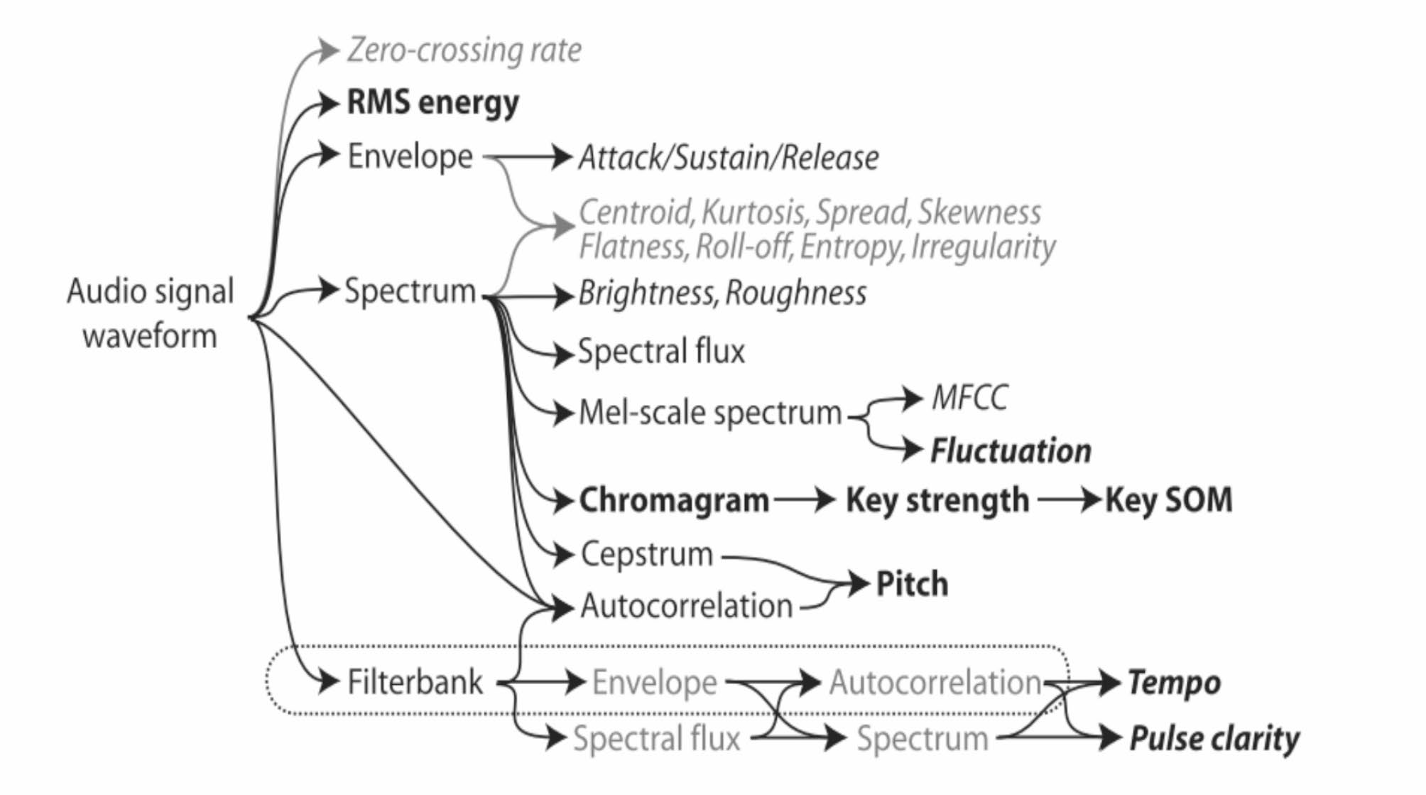図2 MIRtoolboxの音響特徴抽出計算手法
